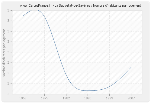 La Sauvetat-de-Savères : Nombre d'habitants par logement